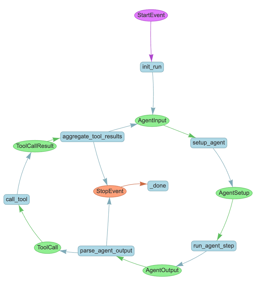 an agent loop drawn out as an explicit workflow graph